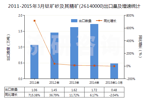 2011-2015年3月鈦礦砂及其精礦(26140000)出口量及增速統(tǒng)計(jì)
